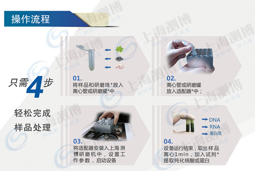 高通量組織研磨儀 CBGT-II具體實驗操作步驟流程圖展示